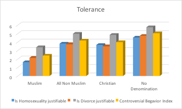 tolérance musulmans
