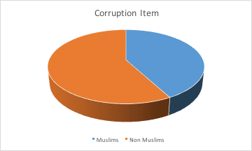 Corruption pays musulmans
