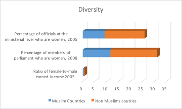 égalité sociale et genre pays musulmans