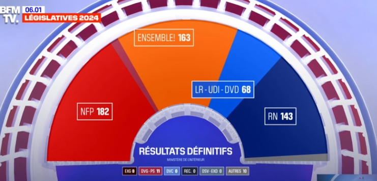 Répartition des sièges, législatives 2024